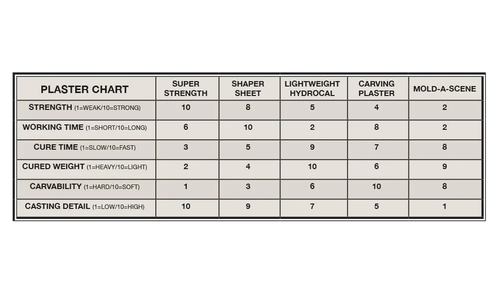 Woodland Scenics C1201 Lightweight Hydrocal -- Dry - 1/2-Gallon1.89L, All Scales - Image 3